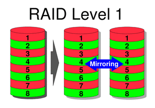 RAID 1